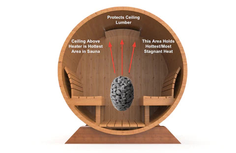 Sauna Heat Shield - protect wood and circulate hot air